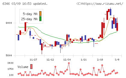 キクカワエンタープライズチャート