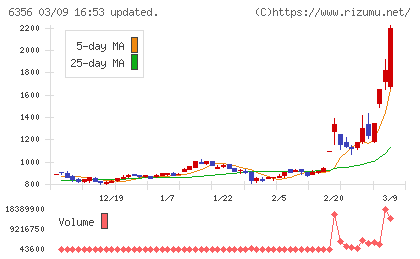 日本ギア工業チャート