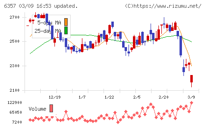 三精テクノロジーズチャート