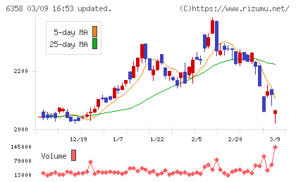 酒井重工業チャート