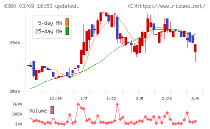 東京自働機械製作所チャート