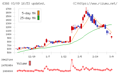 千代田化工建設チャート