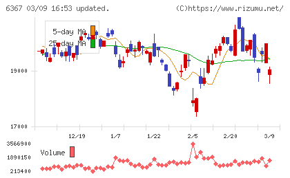 ダイキン工業チャート
