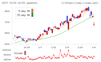 栗田工業チャート