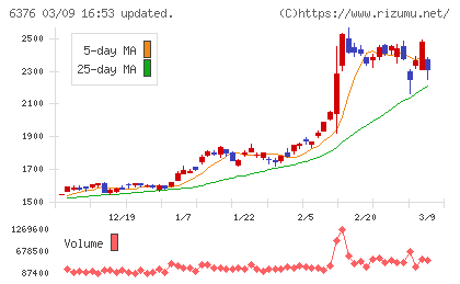 日機装チャート