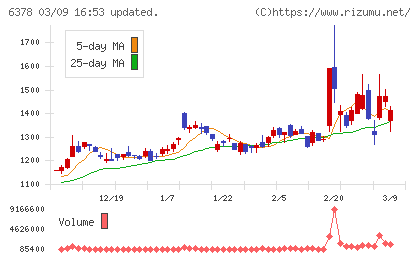 木村化工機チャート