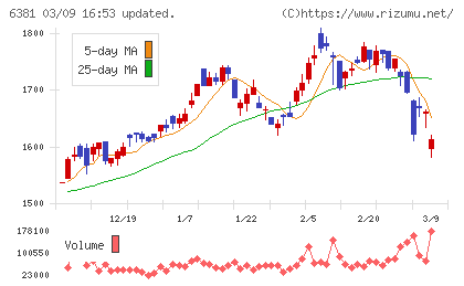 アネスト岩田チャート