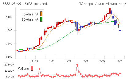トリニティ工業チャート