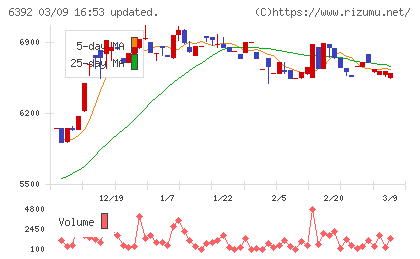 ヤマダコーポレーションチャート