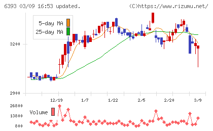 油研工業チャート