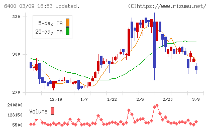 不二精機チャート