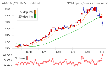 ＣＫＤチャート