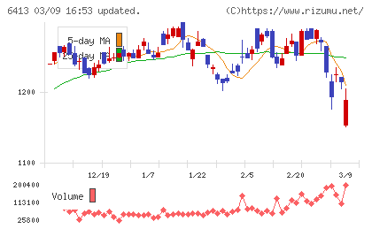 理想科学工業チャート