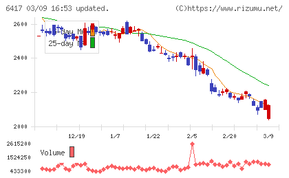 ＳＡＮＫＹＯチャート