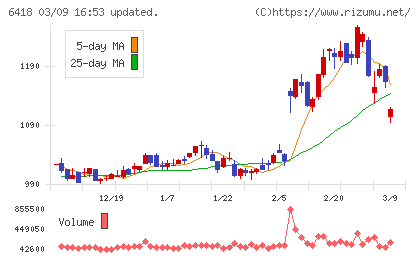 日本金銭機械チャート