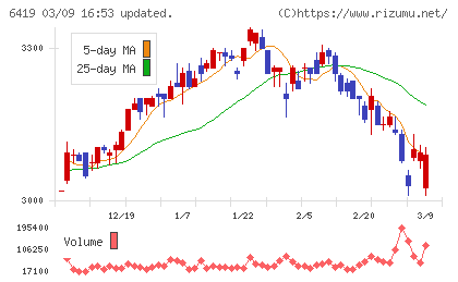 マースグループホールディングスチャート