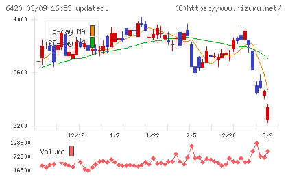 ガリレイチャート
