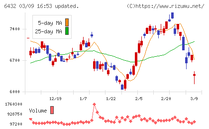 竹内製作所チャート
