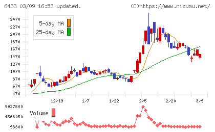 ヒーハイストチャート