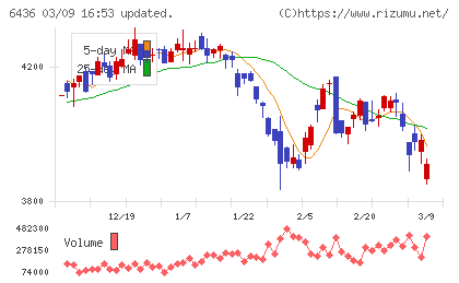 アマノチャート
