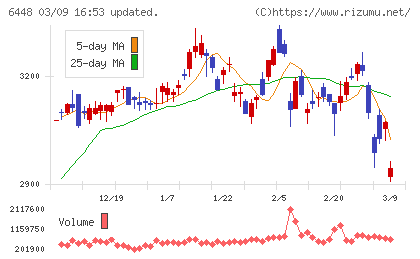 ブラザー工業チャート