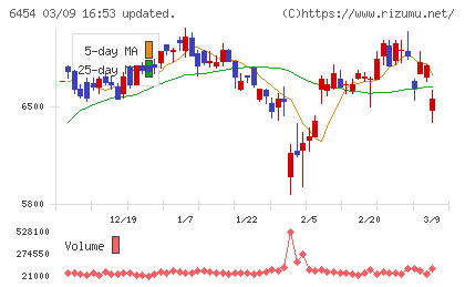 マックスチャート