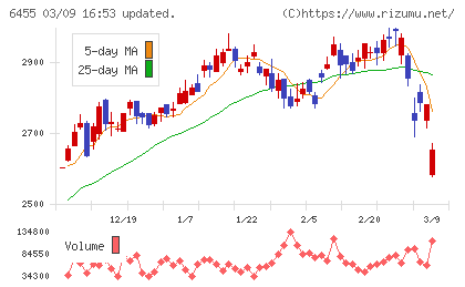 モリタホールディングスチャート