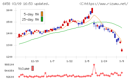 新晃工業チャート