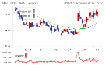 セガサミーホールディングスチャート