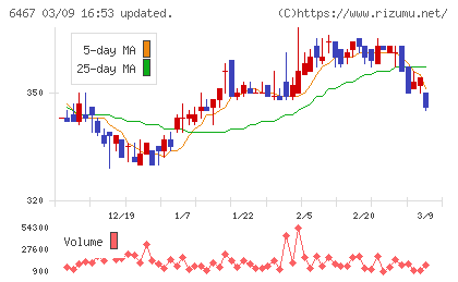 ニチダイチャート