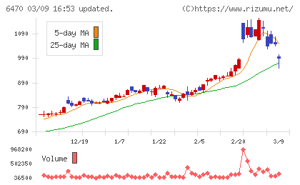 大豊工業チャート