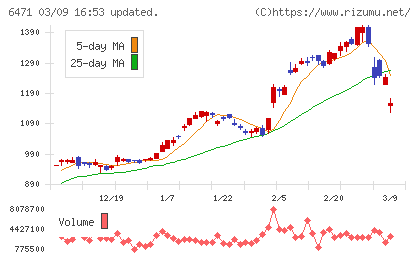 日本精工チャート
