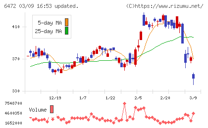 ＮＴＮチャート