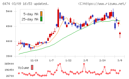 不二越チャート