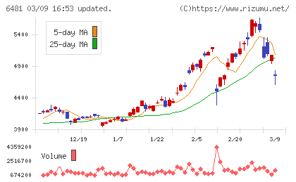ＴＨＫチャート