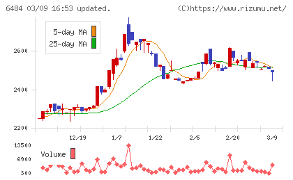 ＫＶＫチャート