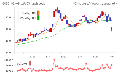 前澤給装工業チャート