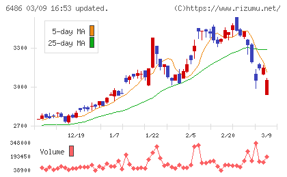 イーグル工業チャート