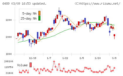 前澤工業チャート