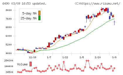 ＰＩＬＬＡＲチャート