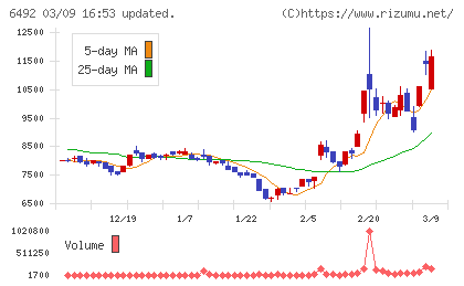 岡野バルブ製造チャート
