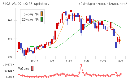 ＮＩＴＴＡＮチャート
