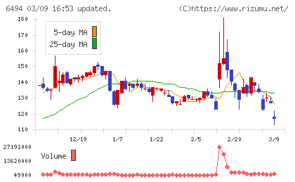 ＮＦＫホールディングスチャート
