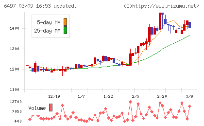 ハマイチャート