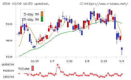 安川電機チャート
