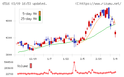 山洋電気チャート