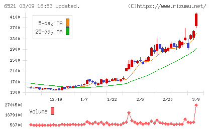 オキサイドチャート