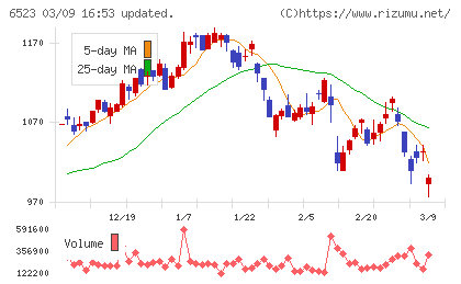 ＰＨＣホールディングスチャート