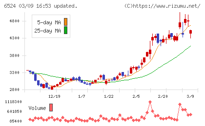 湖北工業チャート