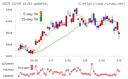 ＫＯＫＵＳＡＩ　ＥＬＥＣＴＲＩＣチャート